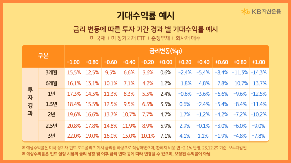 'kb 미국 장기채권 10년 플러스' 펀드의 금리변동에 따른 투자 기간별 기대수익률 예시 자료.